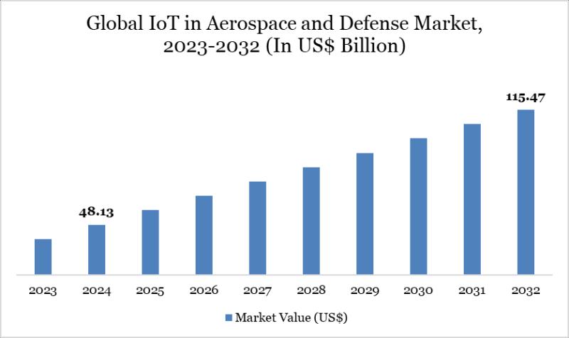 IoT in Aerospace and Defense Market Overview, Outlook | Key Insights & Growth Forecast