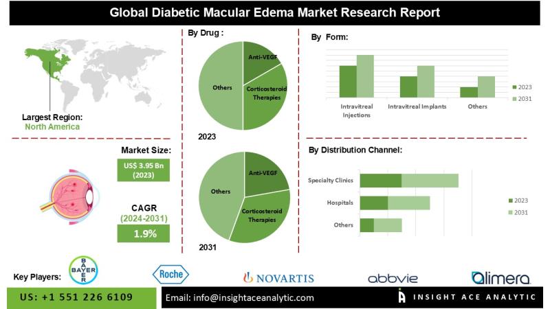 Diabetic Macular Edema Market Growth Drivers Treatment Advancements and Regional Opportunities
