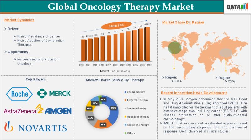 Oncology Therapy Market is expected to reach US$ 440.26 billion by 2033 | Top key players - Amgen Inc., AstraZeneca, Bayer AG.