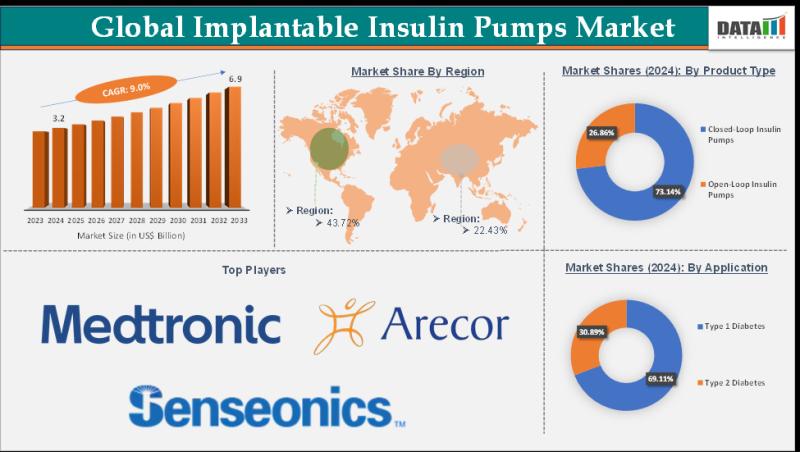 Implantable Insulin Pumps Market Size to Reach US$ 6.9 Billion by 2033 at 9.0% CAGR | Medtronic plc, Senseonics Holdings, Inc., and Arecor Therapeutics plc