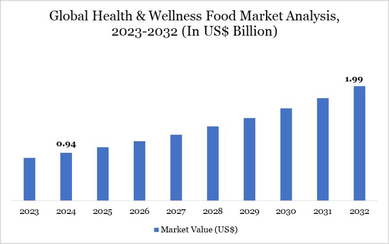 health and wellness food Market to hit US$ 1.99 billion by 2032 | Top Companies 2025 - Nestlé S.A., Danone S.A., PepsiCo Inc., General Mills Inc.,