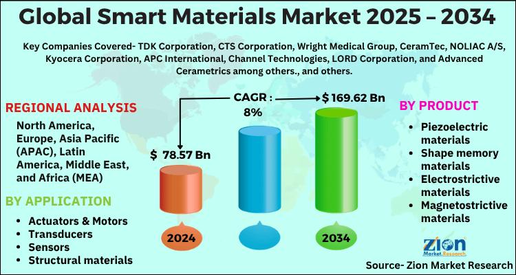Global Smart Materials Market to Reach USD 169.62 Billion by 2034, Growing at 8% CAGR