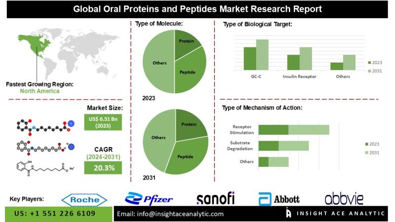 Oral Proteins and Peptides Market Key Players Analysis - AstraZeneca, Biocon Chiasma, Novo Nordisk A/S, Allergan.