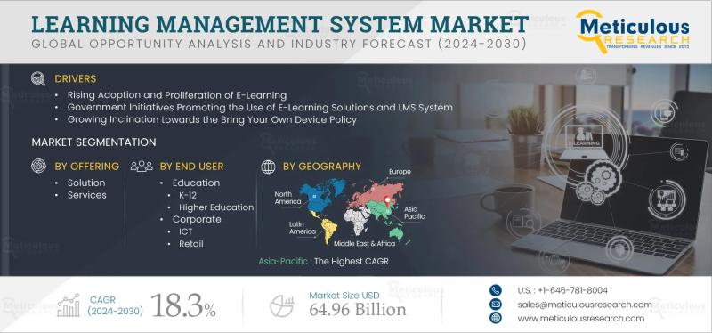 Global Learning Management Systems Market Set to Reach $XX Billion by 2030, Driven by Growing Demand for Cloud-Based Solutions.