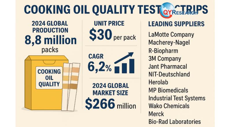 Global and U.S. Cooking Oil Quality Test Strips Market Report, Published by QY Research.