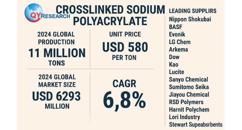 Global and U.S. Crosslinked Sodium Polyacrylate Market Report, Published by QY Research.