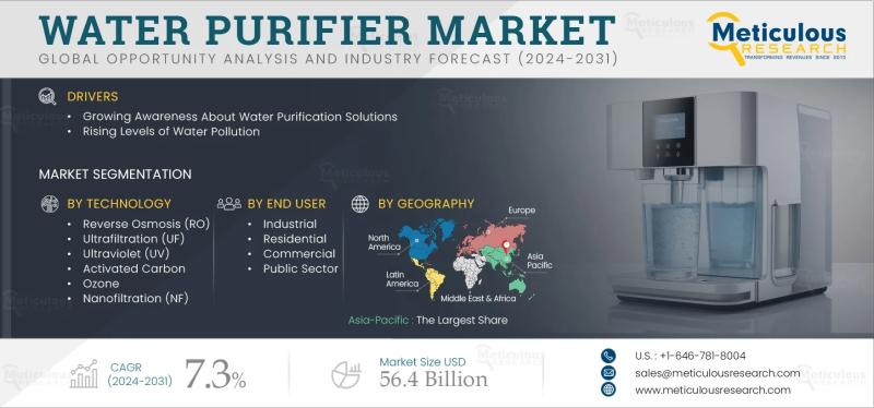 Global Water Purifier Market Projected to Reach $56.4 Billion by 2031, Driven by Advances in Technology and Growing Demand