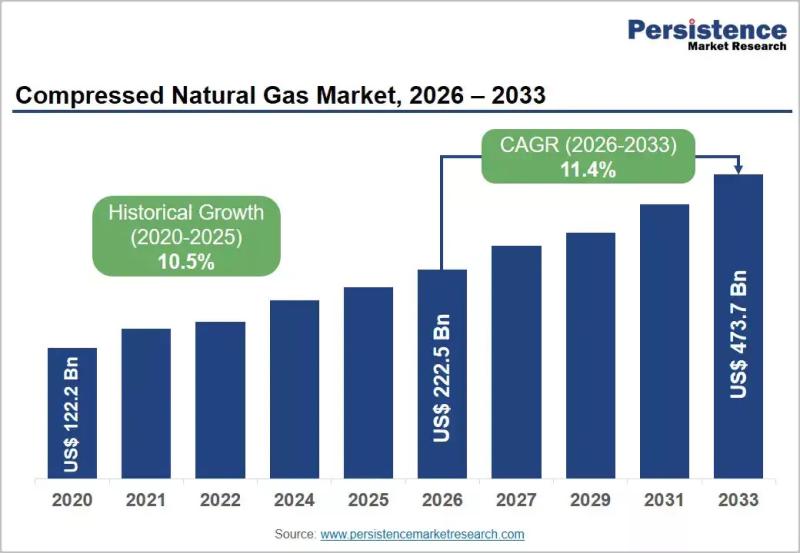 Compressed Natural Gas Market