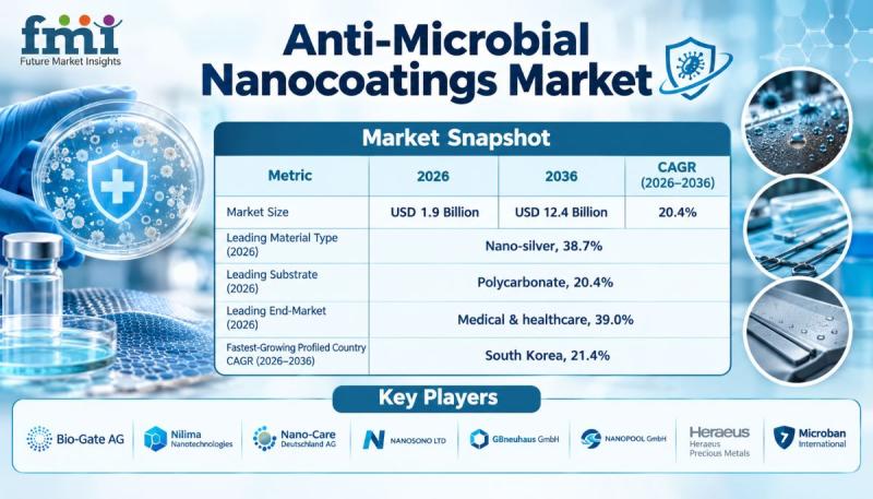 Anti-Microbial Nanocoatings Market Accelerates as Healthcare