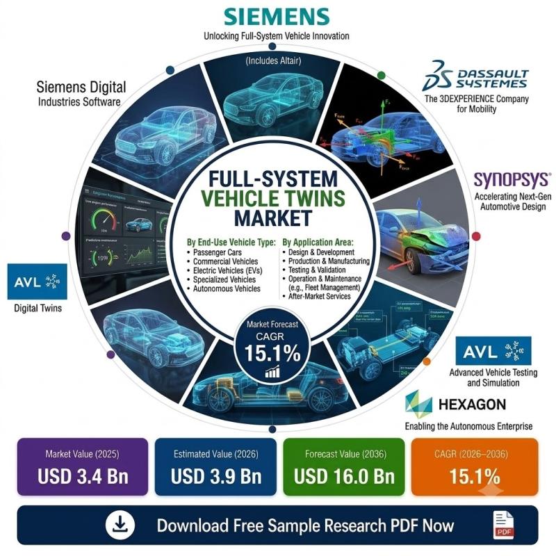 Full-System Vehicle Twins Market