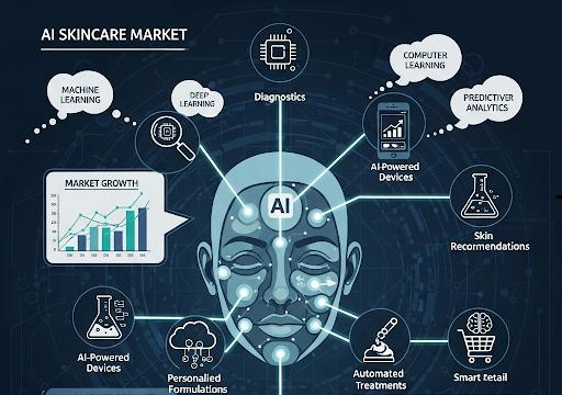 AI skincare Market Hits New High | Major Giants Coty,MDacne,L'Oréal