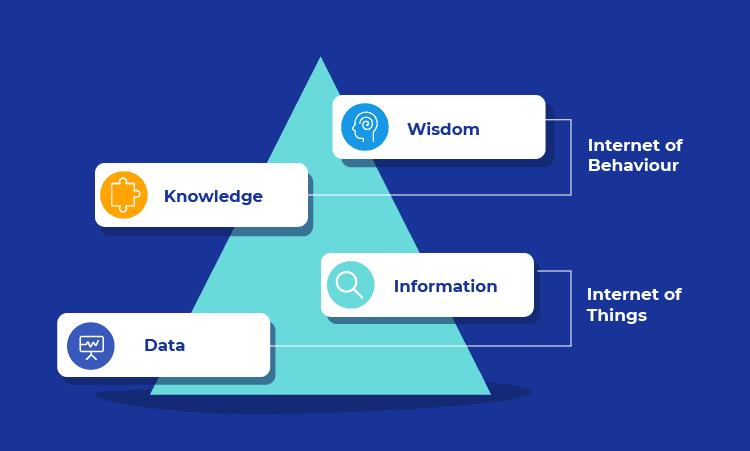 Internet of Behavior Market: Emerging Trends and Growth Forecast to 2033