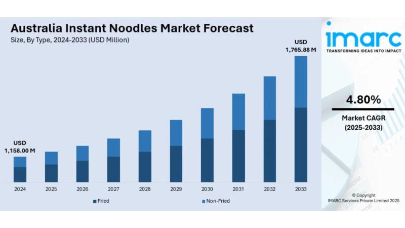 Australia Instant Noodles Market Size, Share, Growth Analysis & Industry Forecast 2025-2033