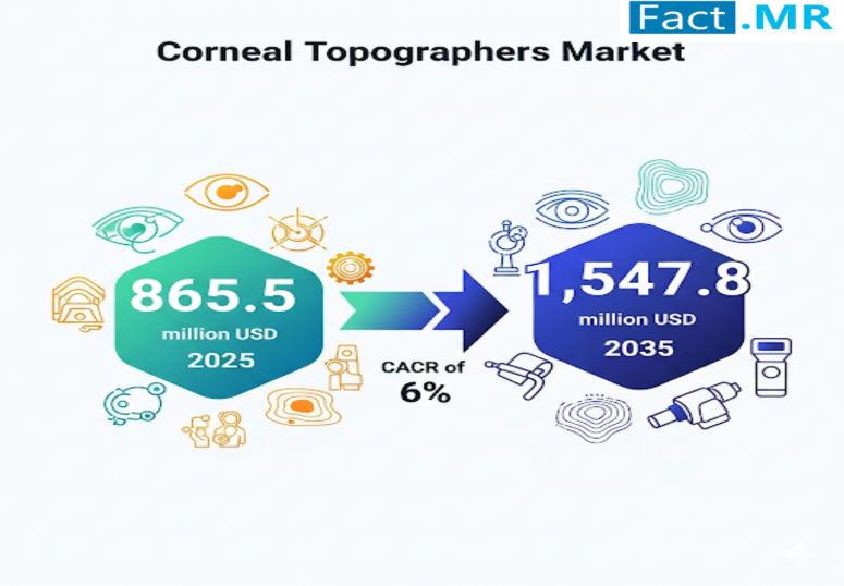 Corneal Topographers Market is Valued at USD 865.5 million in 2025 | Fact.MR Report