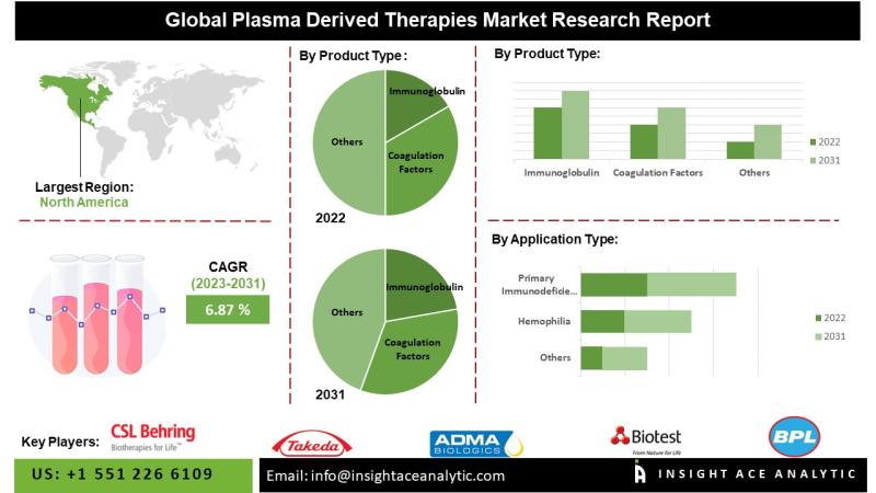 Plasma Derived Therapies Market Top Companies Study - CSL Behring, Takeda Pharmaceutical Company Limited, BPL, ADMA Biologics, Biotest AG.