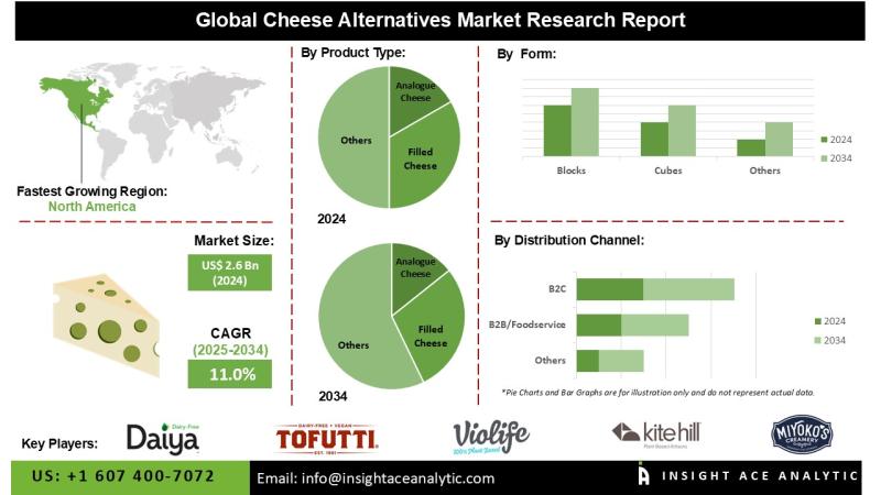 Cheese Alternatives Market Growth Fueled by Sustainability, Health Awareness, and Product Innovation