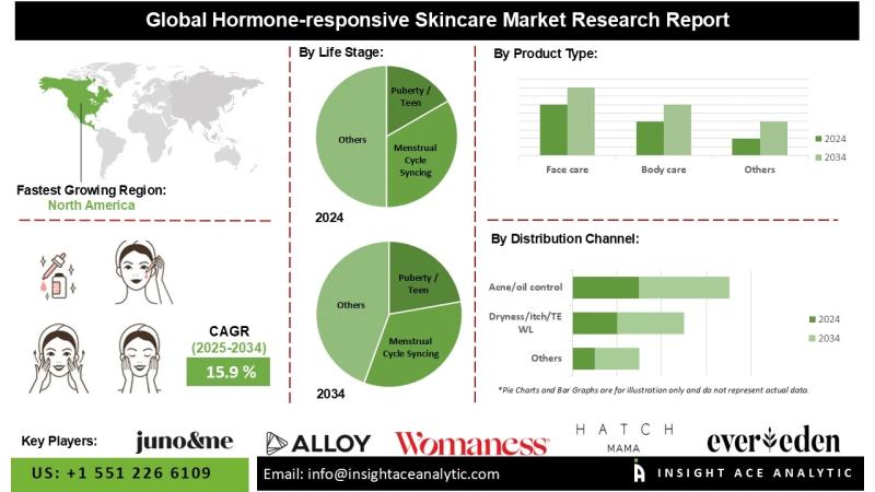 Hormone-Responsive Skincare Market Shaping the Future of Women's Health and Targeted Dermatology