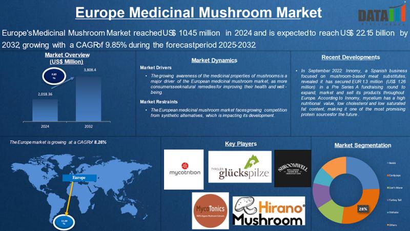 Europe Medicinal Mushroom Market Growth, Future outlook | Key Players & Competitive Landscape