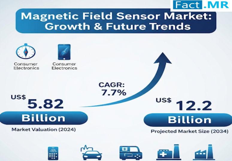 Magnetic Field Sensor Market is Projected to Reach USD 12.2 Billion by 2034 | Key Players: Toshiba Corporation; Infineon Technologies AG; Analog Devices, Inc.; Honeywell International Inc.; Magnetics