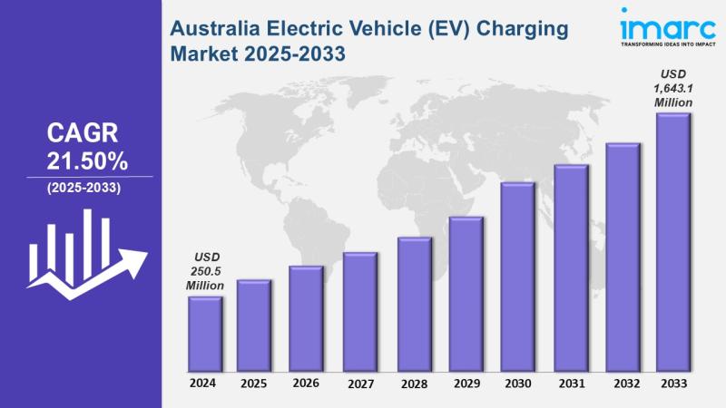 Australia Electric Vehicle (EV) Charging Market Size, Share, Growth Analysis & Industry Forecast 2025-2033