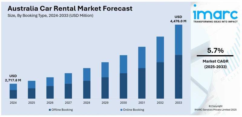 Australia Car Rental Market Projected to Reach USD 4,476.0 Million by 2033