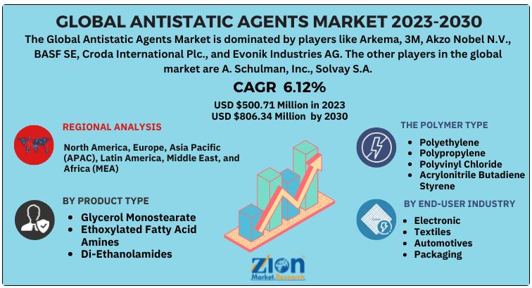 Antistatic Agents Market Size Estimated at USD 500.71 Million in 2022, Projected to Surpass USD 806.34 Million by 2030 | Zion Market Research