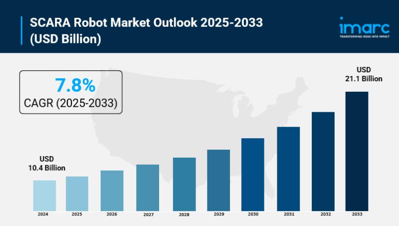 SCARA Robot Market Share, Size, In-Depth Analysis, Trends and Forecast 2025-2033