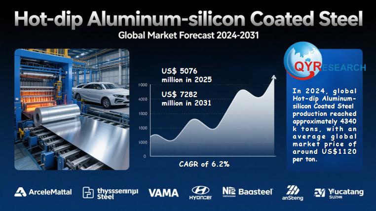 Global Hot-dip Aluminum-silicon Coated Steel Market Size, Share & Forecast 2025-2031