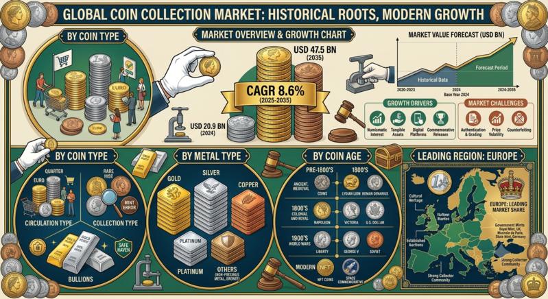 Coin Collection Market