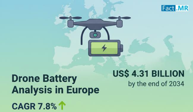 Drone Battery Industry Analysis in Europe is Predicted to Reach US$ 4.31 Billion by 2034, Expanding at a CAGR of 7.8% | Fact.MR