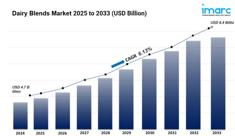 Dairy Blends Market Size, Share, Trends And Global Report 2025-2033