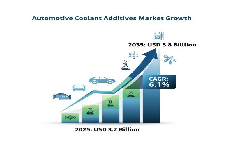 Automotive Coolant Additives Market to Accelerate to USD 5.8 Billion by 2035, Driven by Advanced Engine Technology and Rising Vehicle Production