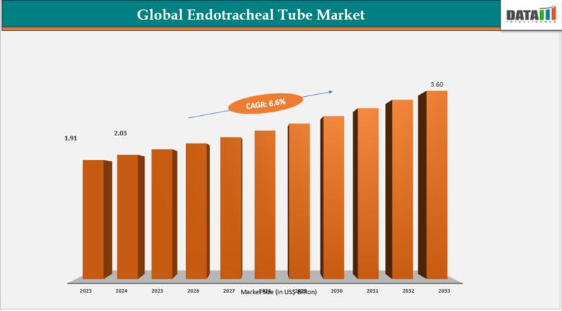 Endotracheal Tube Market Size to Reach US$ 3.60 billion by 2033 - Exclusive Report by DataM Intelligence