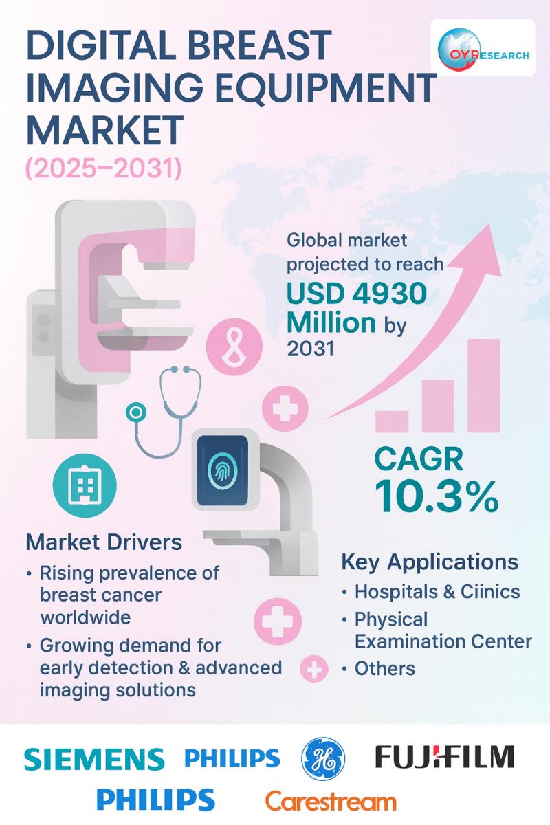 Digital Breast Imaging Equipment Market to Grow at 10.3% CAGR by 2031 | Siemens, Philips, Hologic