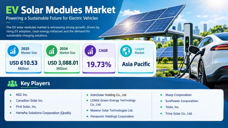 EV Solar Modules Market Forecast to Expand USD 3,088.01 Million by 2034, Growing at a CAGR of 19.73%