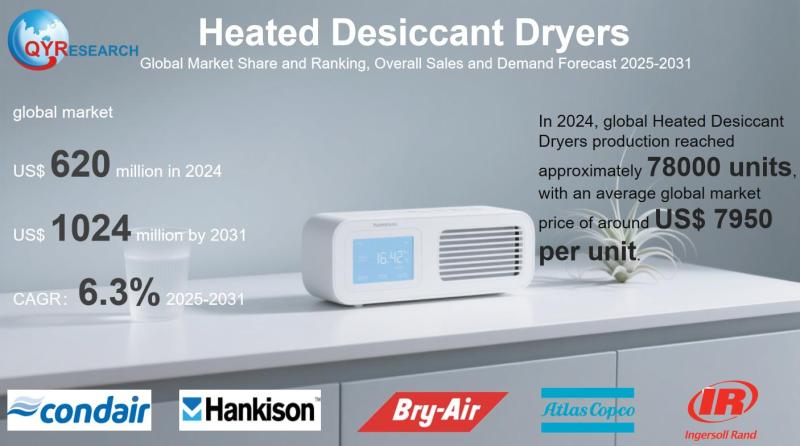 Heated Desiccant Dryers Market Size, Trends, Growth: Global Forecast 2025-2031