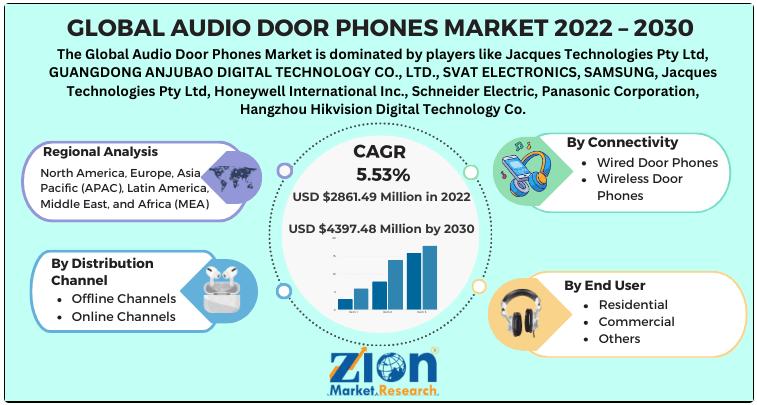 Audio Door Phones Market to Surpass USD 4397.48 million by 2030 | Rising Demand for Aesthetic & Protective Finishes Drives 5.53% CAGR