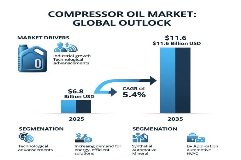 Compressor Oil Market to Surpass USD 11 Billion by 2035, Driven by Synthetic Oil Innovation and Industrial Modernization