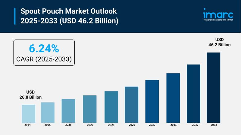 Spout Pouch Market Size Worth USD 46.2 Billion Globally, by 2033 at a CAGR of 6.24%
