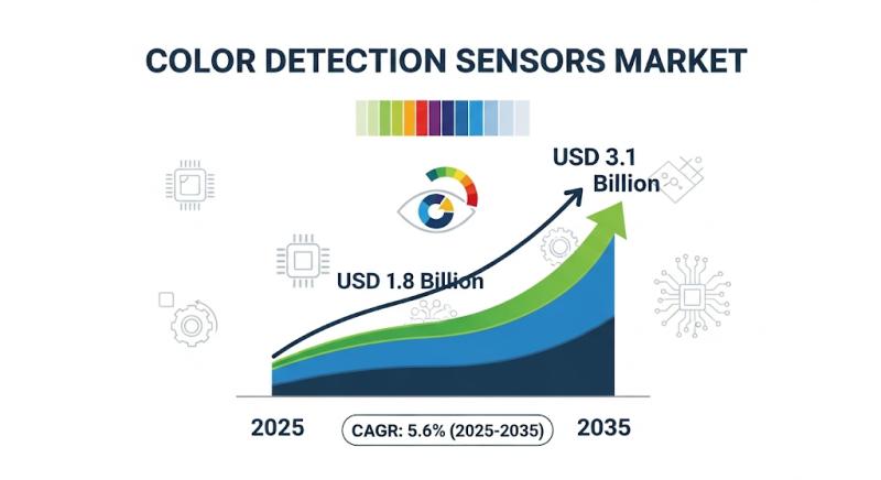 Color Detection Sensors Market to Reach USD 3.1 Billion by 2035, Driven by Automation and Smart Device Integration