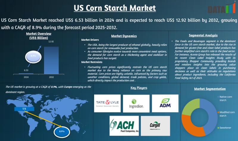 US Corn Starch Market Size | Share, Trends & Growth Forecast 2025