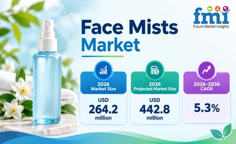 Face Mists Market