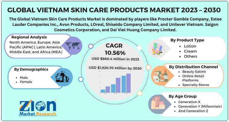 Vietnam Skin Care Products Market to Surpass USD 1,920.70 Million by 2030 | Rising Demand for Aesthetic & Protective Finishes Drives 10.56% CAGR