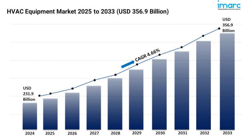 HVAC Equipment Market to Reach USD 356.9 Billion by 2033, Growing at a CAGR of 4.66%