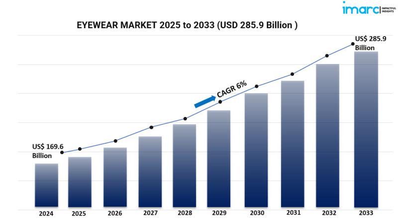 Global Eyewear Market Set to Soar with Rising Fashion Trends and Innovative Optical Technologies