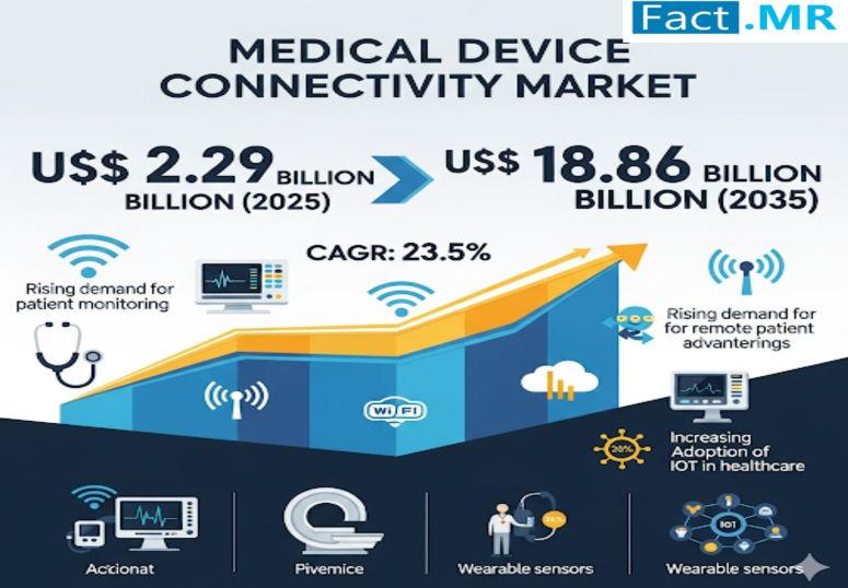 Medical Device Connectivity Market is Valued at US$ 2.29 billion in 2025 and North America is Projected to Hold 36.4% of Global Market Share by 2035