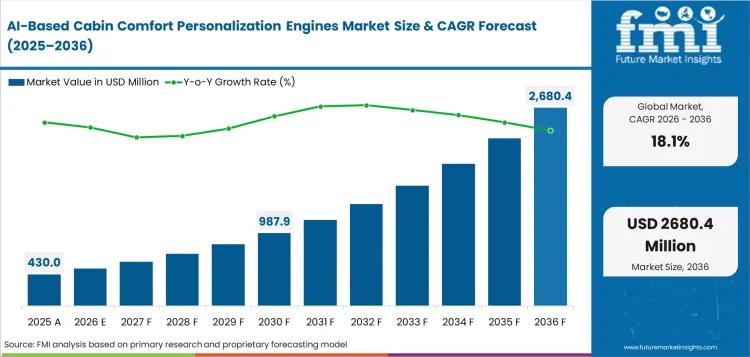 AI-Based Cabin Comfort Personalization Engines Market Expands as Automakers Turn Cabin Data into Personalized Comfort