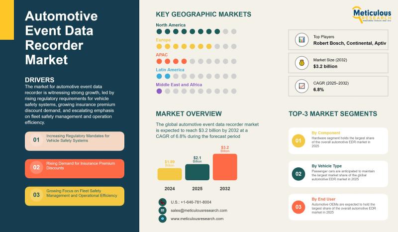 Automotive Event Data Recorder Market Growth, Trends, and Forecast 2032