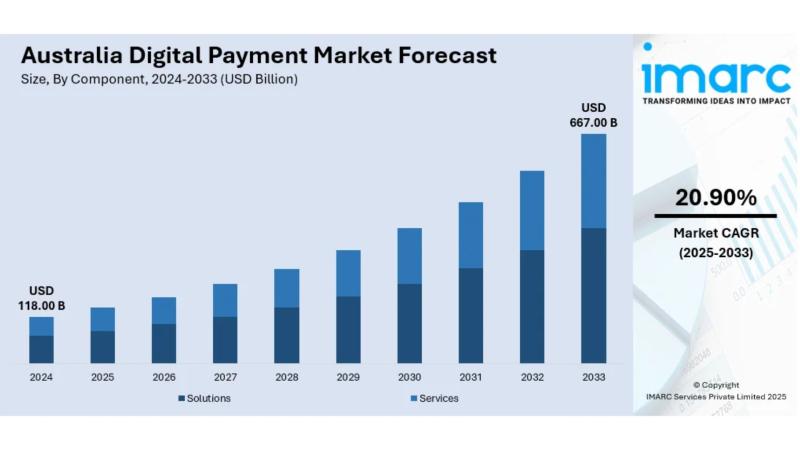 Australia Digital Payment Market Size, Share, Growth Analysis & Industry Forecast 2025-2033