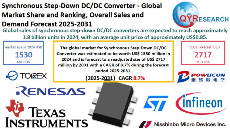 Synchronous Step-Down DC/DC Converter Market Report 2025-2031: Size, Analysis & Outlook | QYResearch